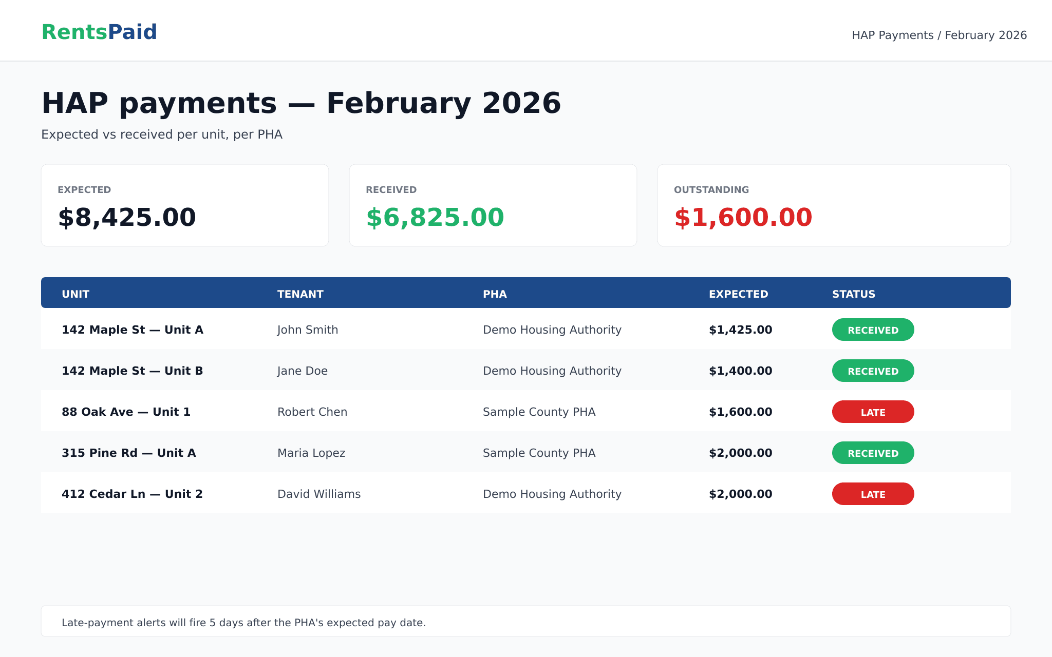 RentsPaid HAP payments dashboard showing expected vs received per unit per month